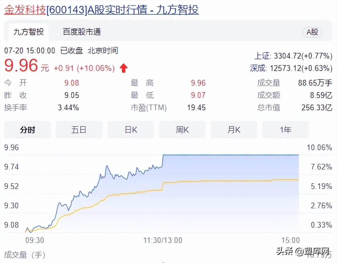 热点资讯｜金发科技涨停，英特尔调涨半导体产品价格...