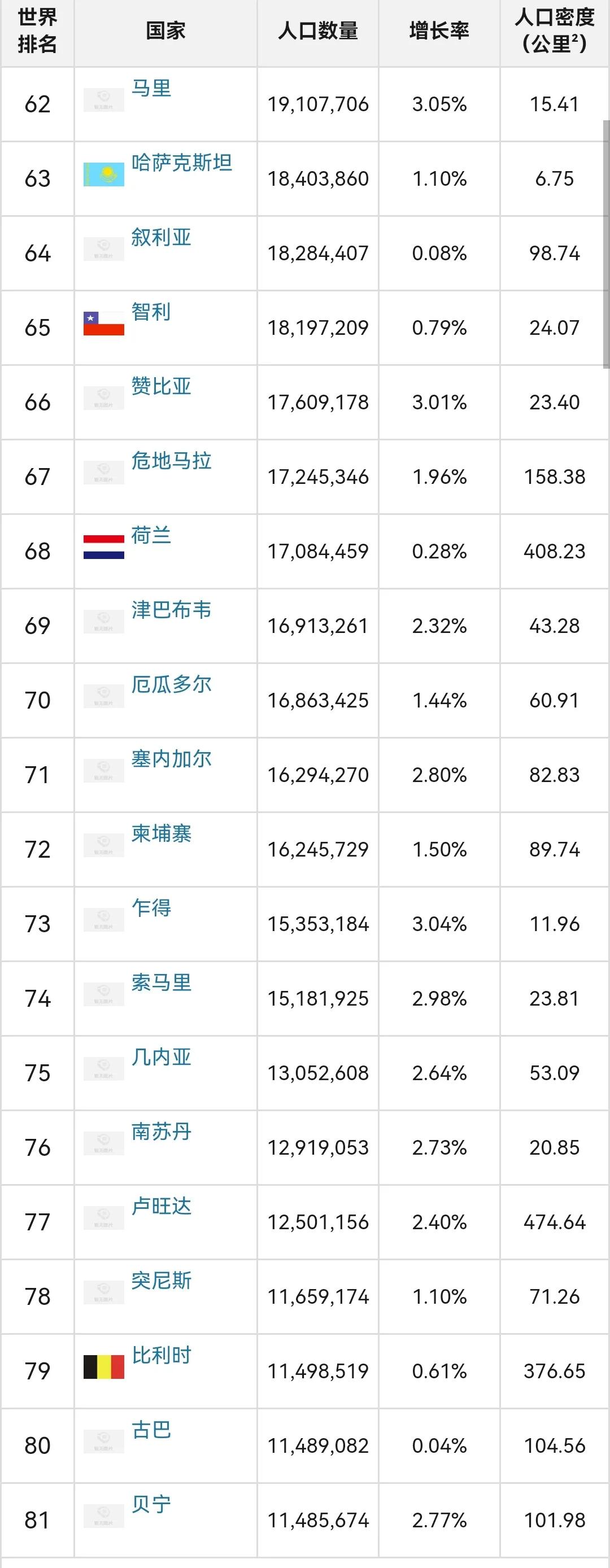 世界各国人口排名世界各国人口排名2022