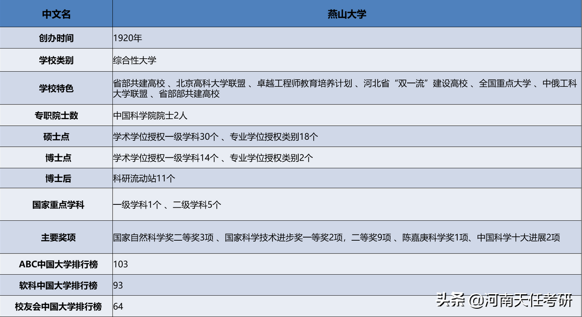 考研择校 燕山大学考情分析：研究生录取统计、报录比