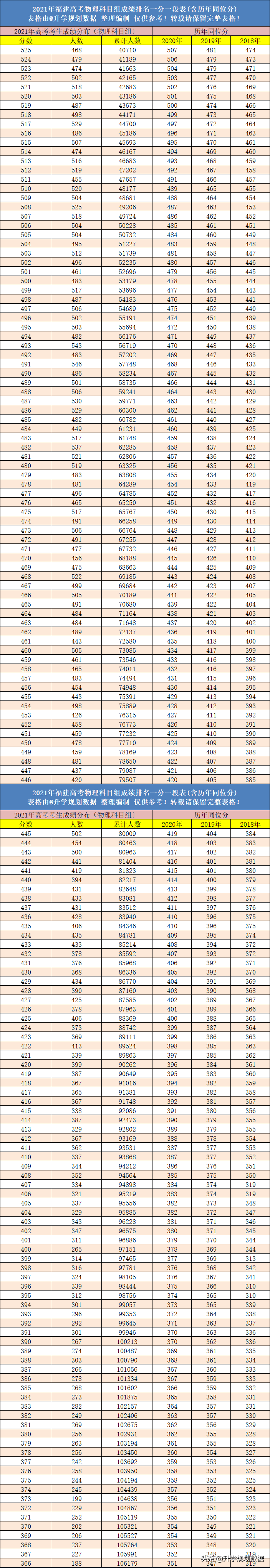2021年福建高考成绩排名一分一段表含往年同位分