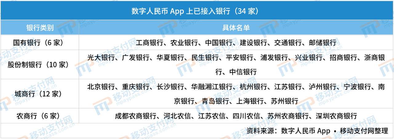 农信银数字人民币占比离1%还很遥远，或许未来可期？