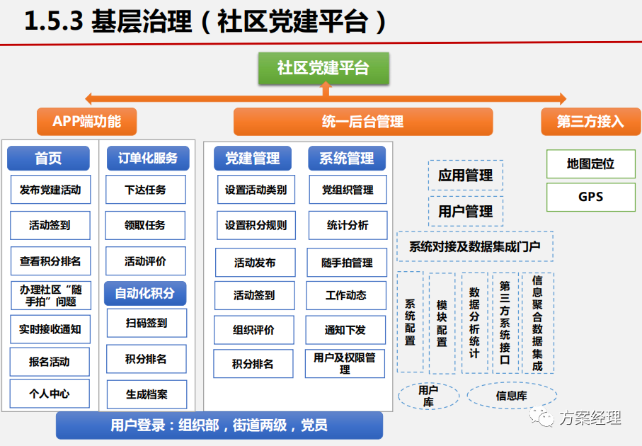 分享 | 基层治理一张网平台整体架构方案(ppt)