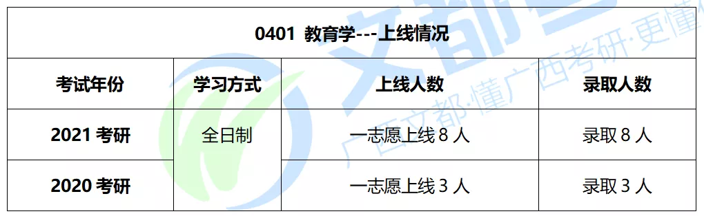 广西民族大学教育学2022考研难度及往年复试调剂分析