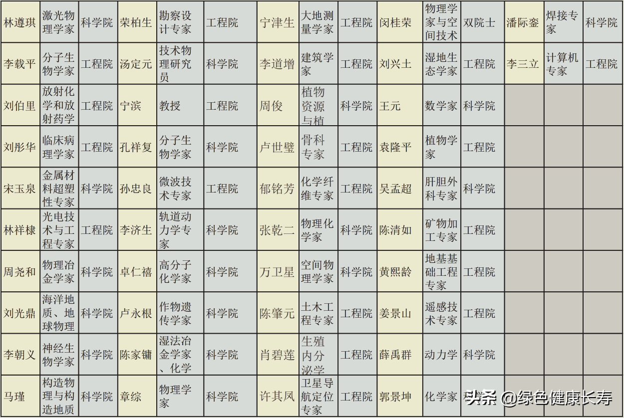 认识几人(2018至2022逝世的138位院士你认识几人？)