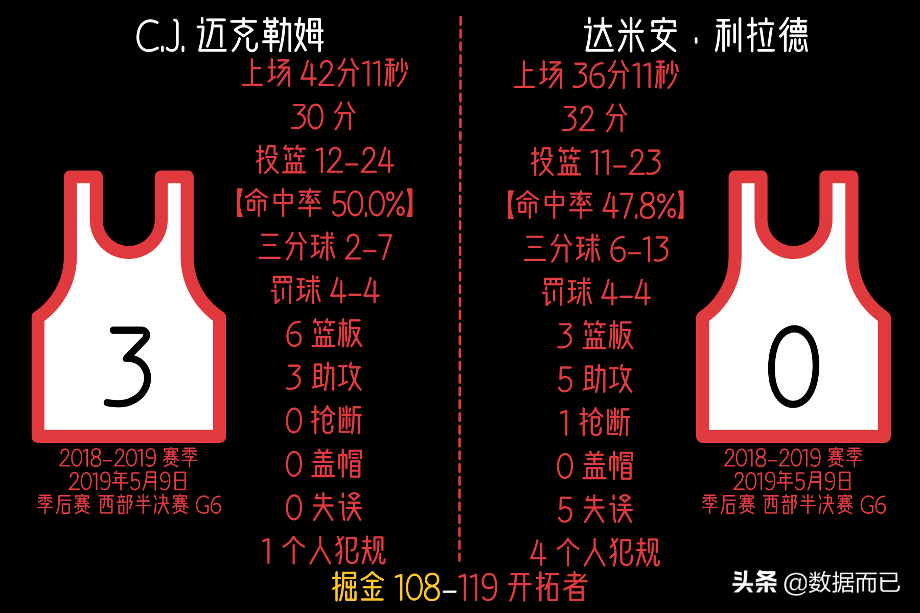 开拓者掘金四加时全场回放(19年掘金开拓者4加时那个系列赛——C.J.迈克勒姆和利拉德的数据)