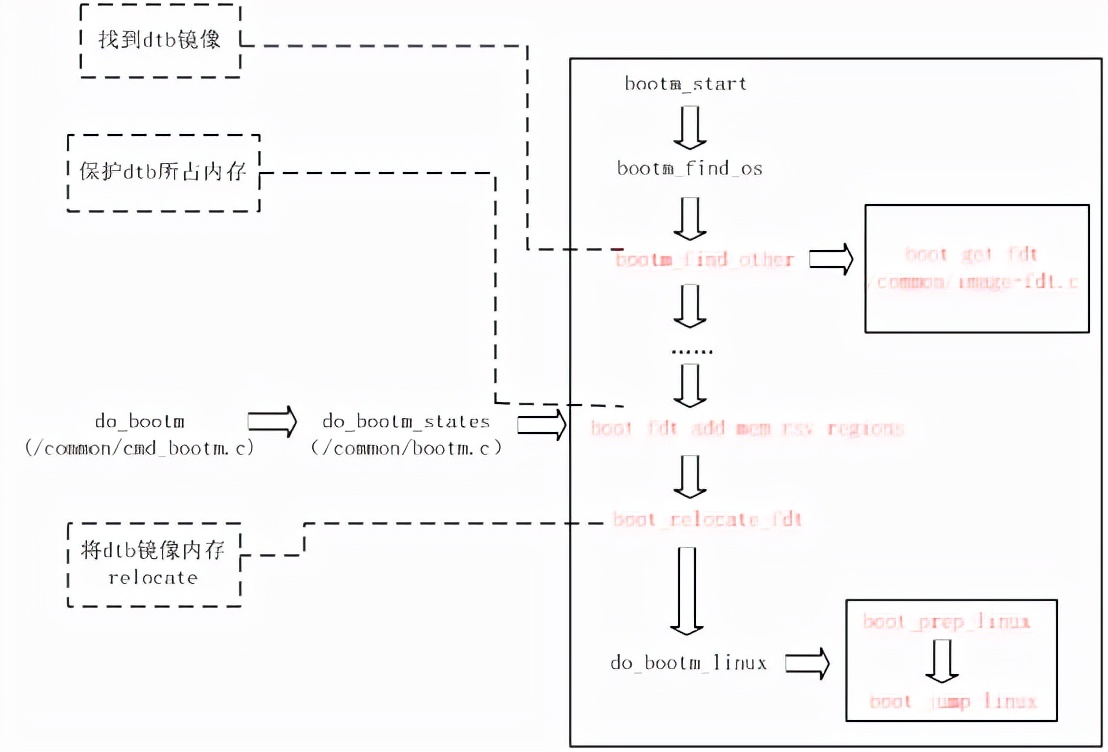 linux内核设备树及编译