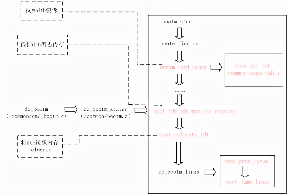 linux內核設備樹及編譯