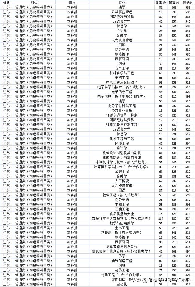 常州大学2021年江苏省各专业录取情况分析