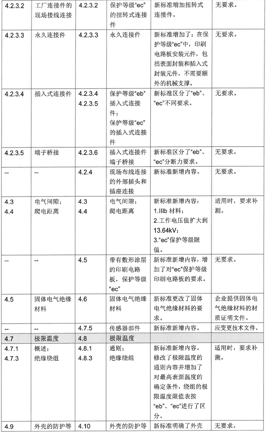 GB/T 3836.1-2021、GB/T 3836.2-2021等標準換版認證實施方式