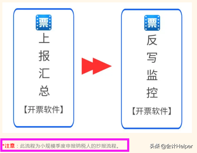 12月征期截止到15日！一般纳税人和小规模抄报税全流程，收藏了