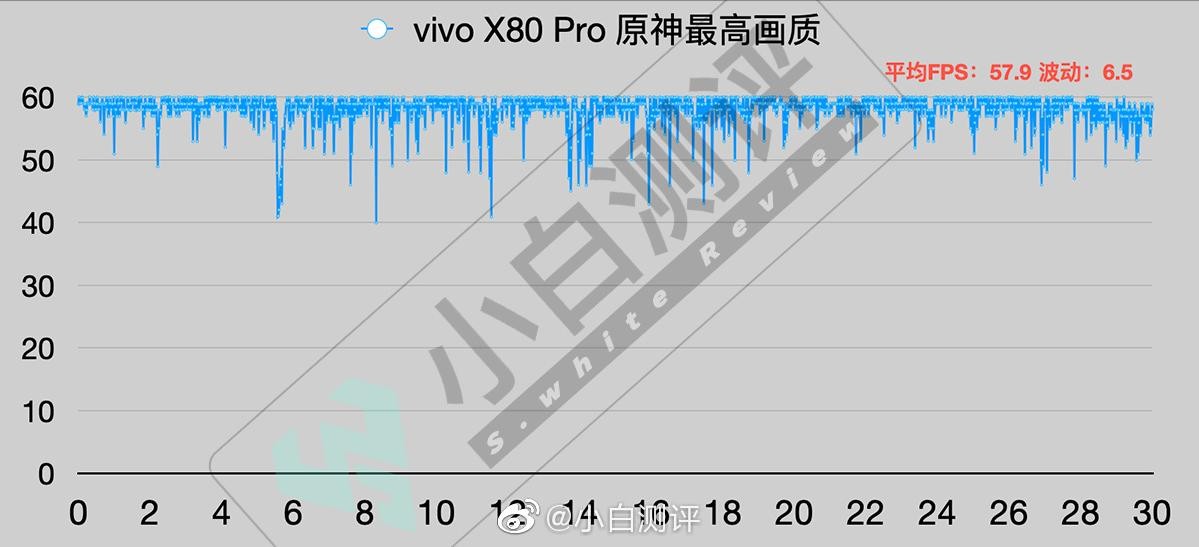 vivo X80系列将至，大V爆料X80 Pro游戏新技术，带来最小帧率波动