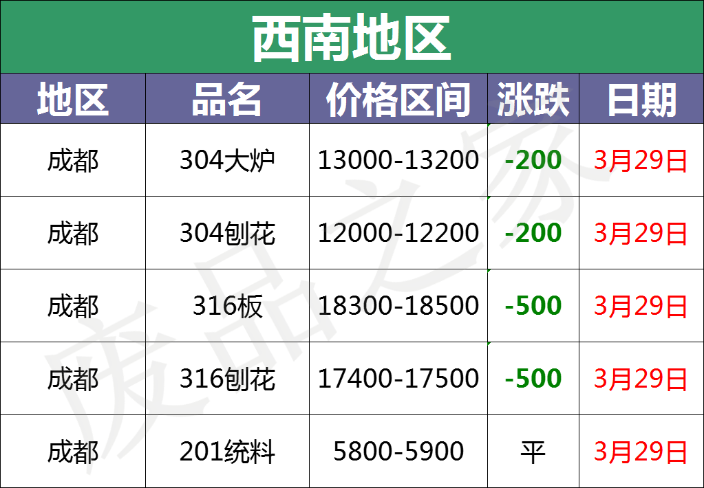 最新3月29日不锈钢基地报价参考汇总（附不锈钢报价表）