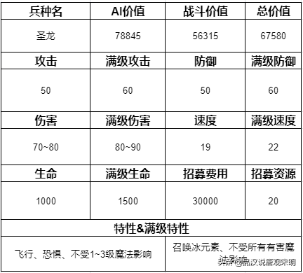 追随神迹里的15个顶级兵种排名：圣龙依然第一但地位却岌岌可危？