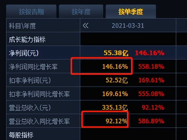 三一重工净利润骤降71%，市值距高点跌去2880亿，梁稳根被割韭菜