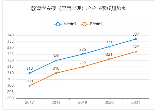 2022考研，最新国家线预测来了，结合近5年预测超详细！（专硕）