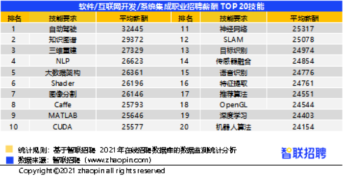 招聘数据（2021秋招新风向）