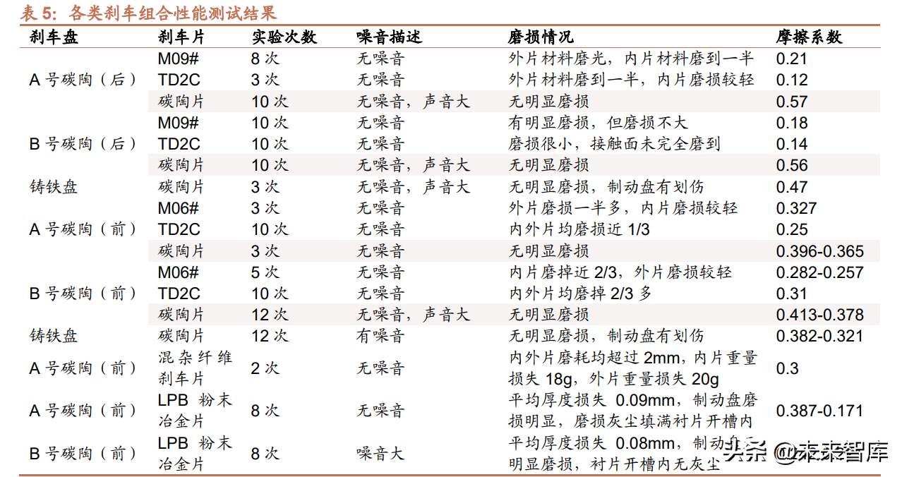 碳陶刹车盘行业研究：电动智能化执行终端，蓝海市场广阔