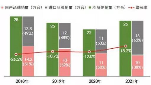 “双碳”目标背景下，冷凝炉将获得更多发展机遇