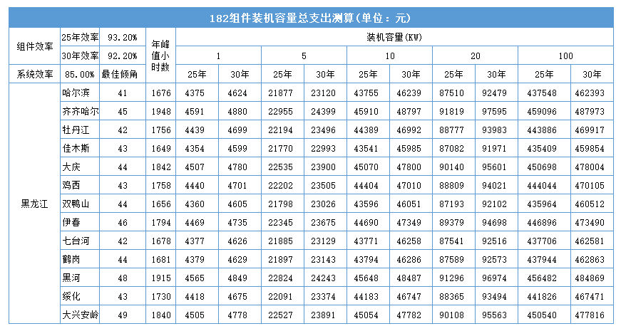 黑龍江省各地市光伏電站成本收益及發(fā)電量的計算方法