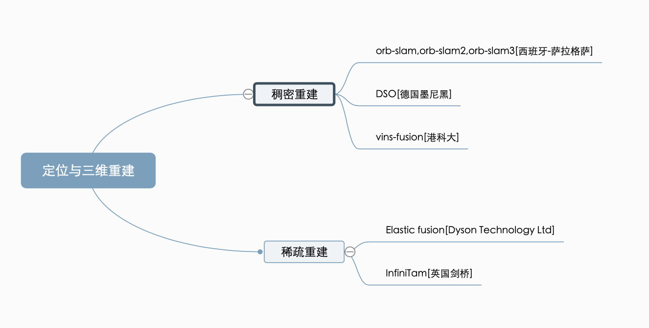 定位以及地图重建算法汇总