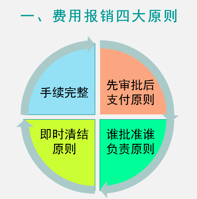 2022完整版企业费用报销单填写规范和审批流程，附费用报销系统