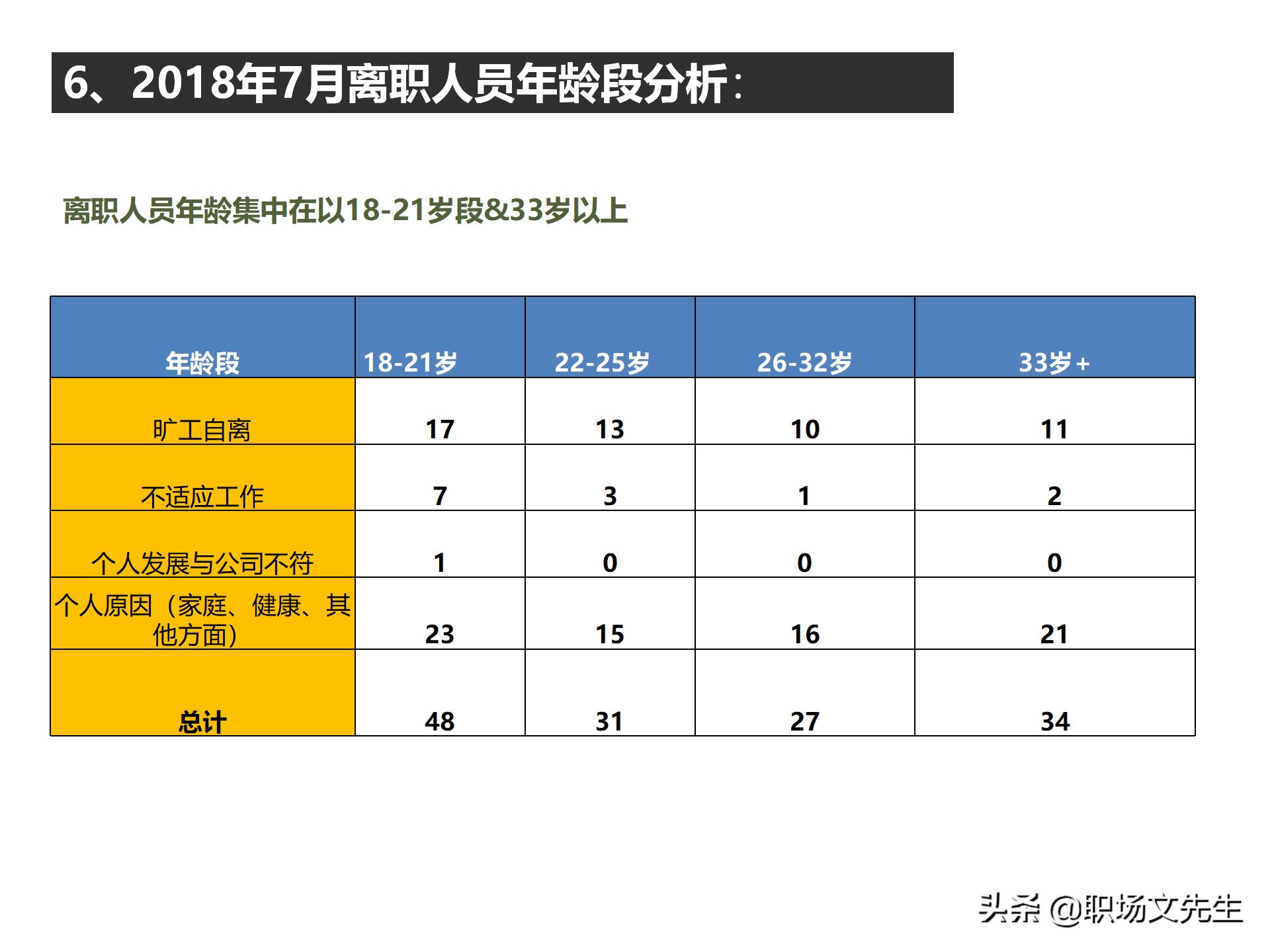 员工离职分析报告如何做？20页离职分析模板，人力资源岗位必学