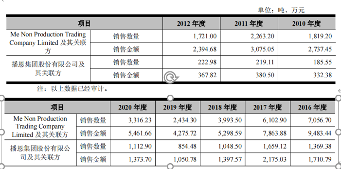 美农生物大额理财分红反向募资补流，好友客户或难谈经营独立性