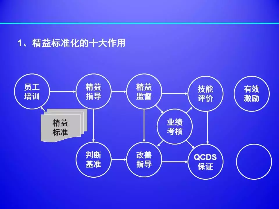 超棒PPT解讀精益生產標準化