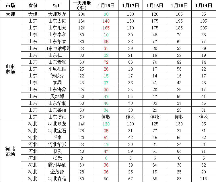 1月19日全国各地废纸价格，最高上调20元/吨，最高下调30元/吨