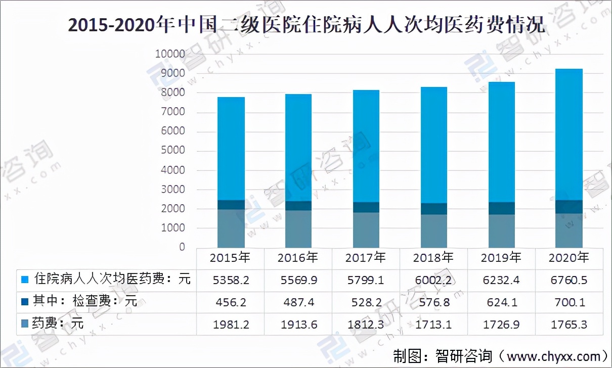2020年中国住院病人人次均医药费分析：检查费占比增长「图」