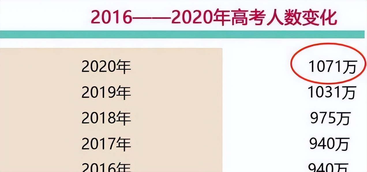 2022年高考人数创新高，河南高考人数名列前茅，各省参考人数稳定