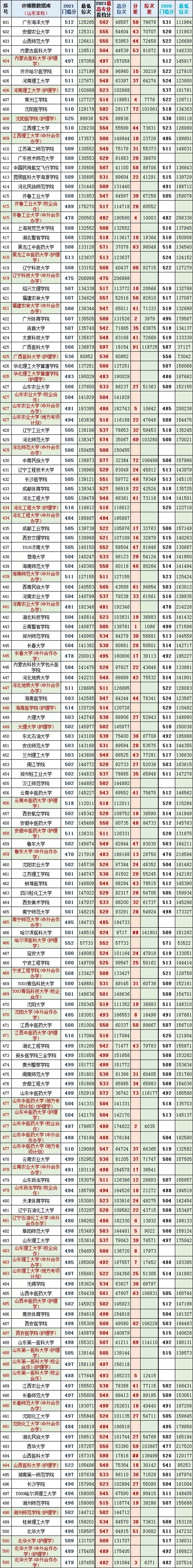 山东2021年高考一段最高、最低投档分、位次对照表
