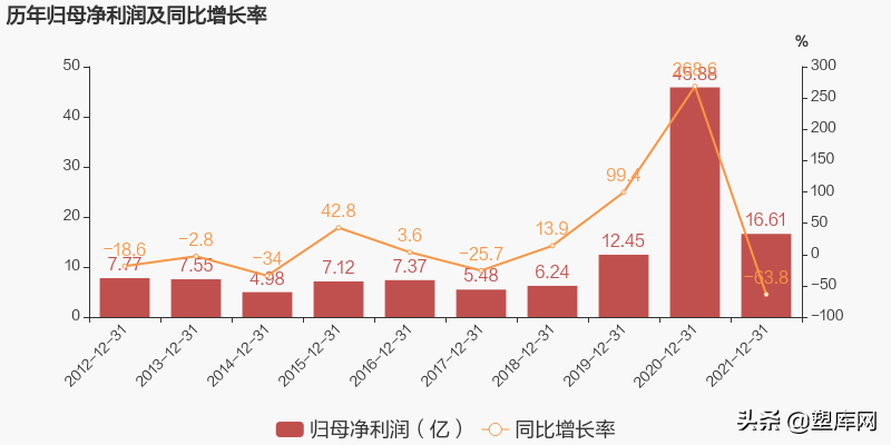 七大改性塑料上市企业2021年业绩对比，谁是&ldquo;行业之王&rdquo;？