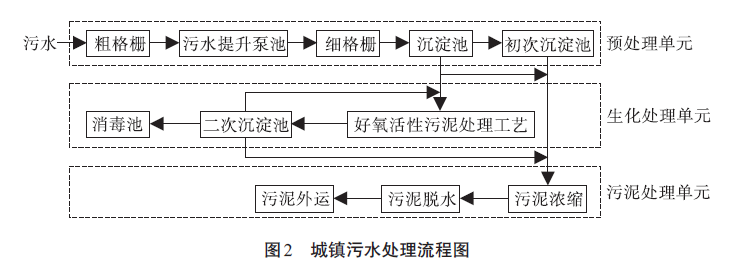 干货收藏 | 城镇污水处理能耗计算方法汇总