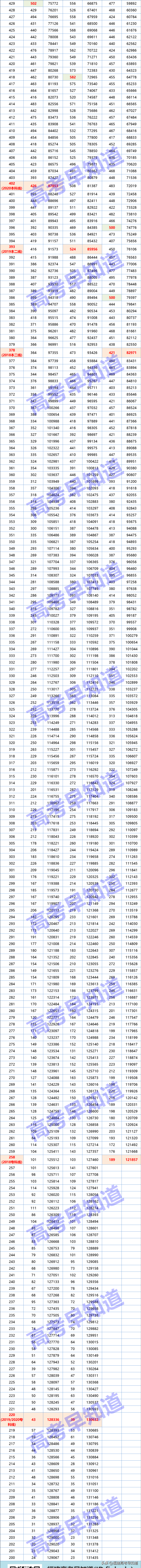 早知道 | 福建高考2018-2021考生全省分数排名位次表