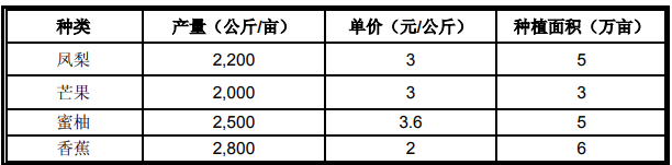 热带高效非胶农业项目可行性报告-编制可行性研究报告的合作单位