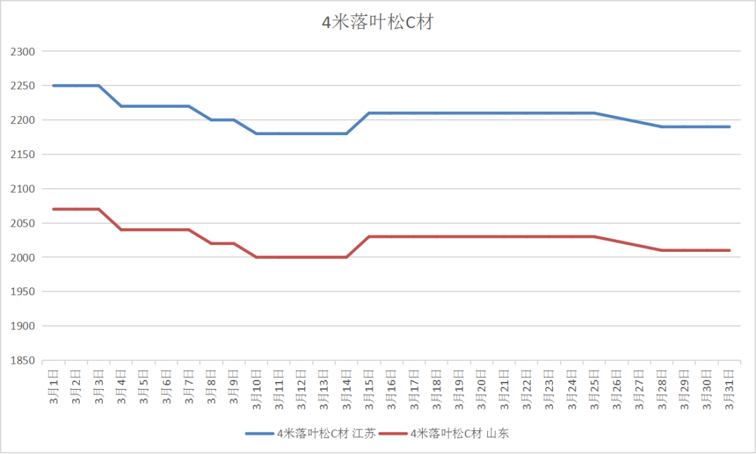 木材价格走势分析｜木材市场“金三”成色不足，整体呈弱势运行
