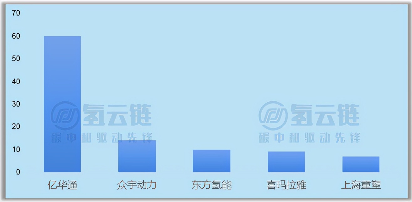 亿华通独霸三榜！单车功率逼近100KW！一文了解2月氢车交强险情况
