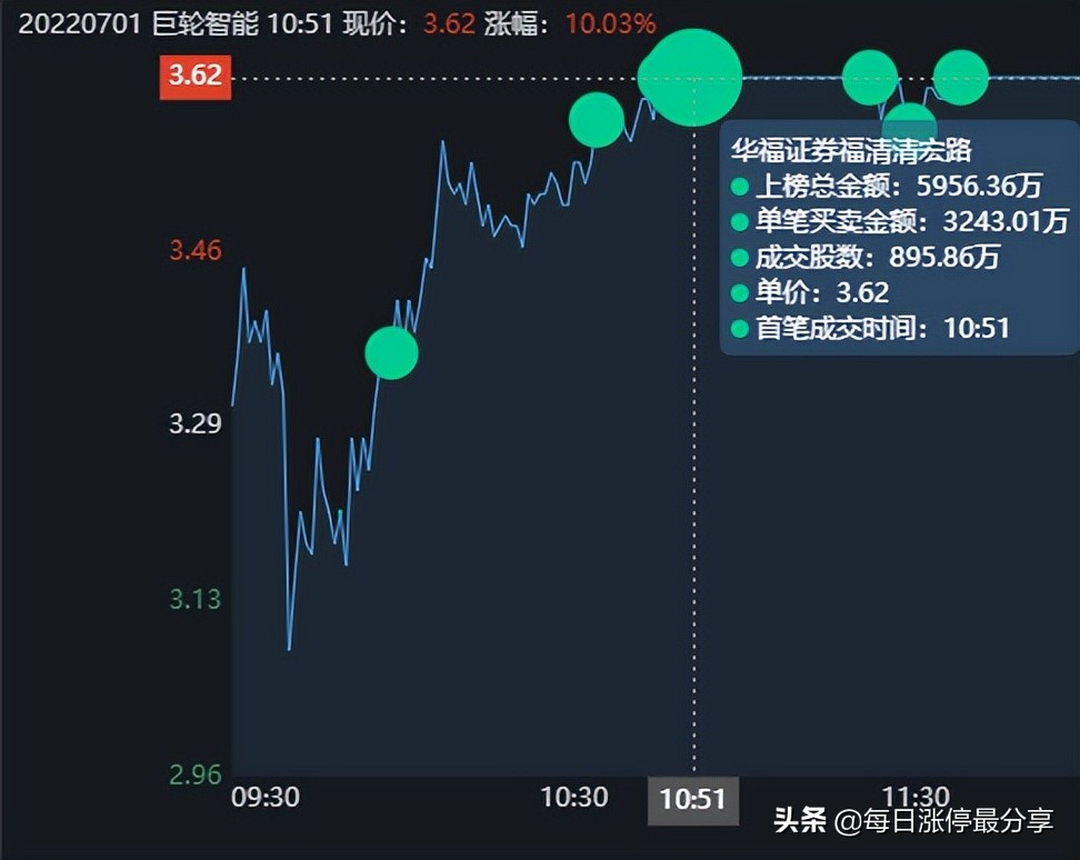 巨轮智能战役，清宏路成功卖出1.72亿，回顾他这12天的操作