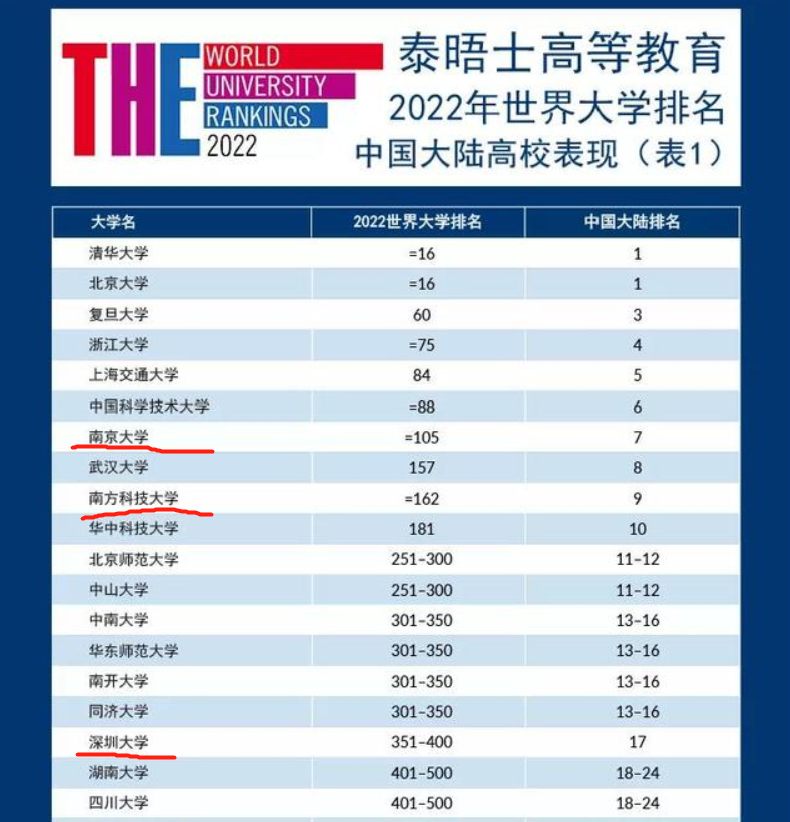 最强榜单！2022世界大学排名：南大第7，南科大排名第9，争议很大