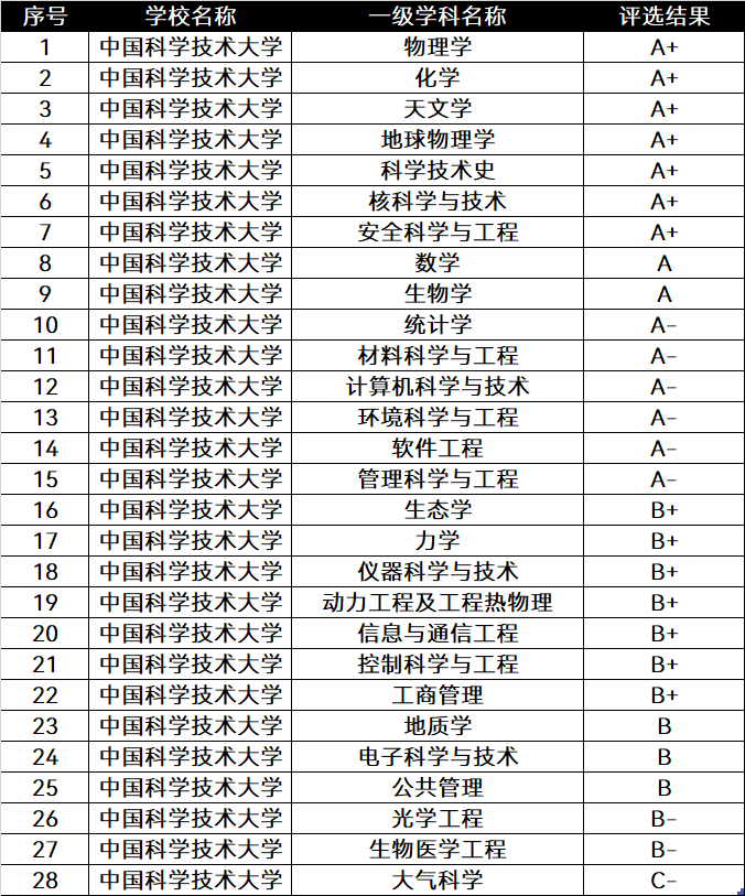 中国排名前十的大学：清北占据前二，武大排第九！附学科评估