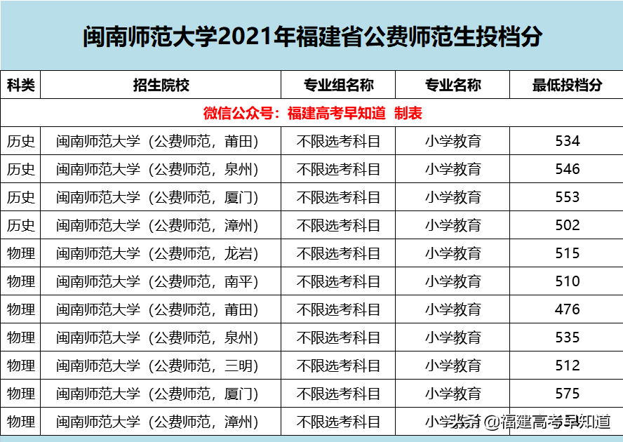 越来越卷了？2021福建高考公费师范录取最高超620分