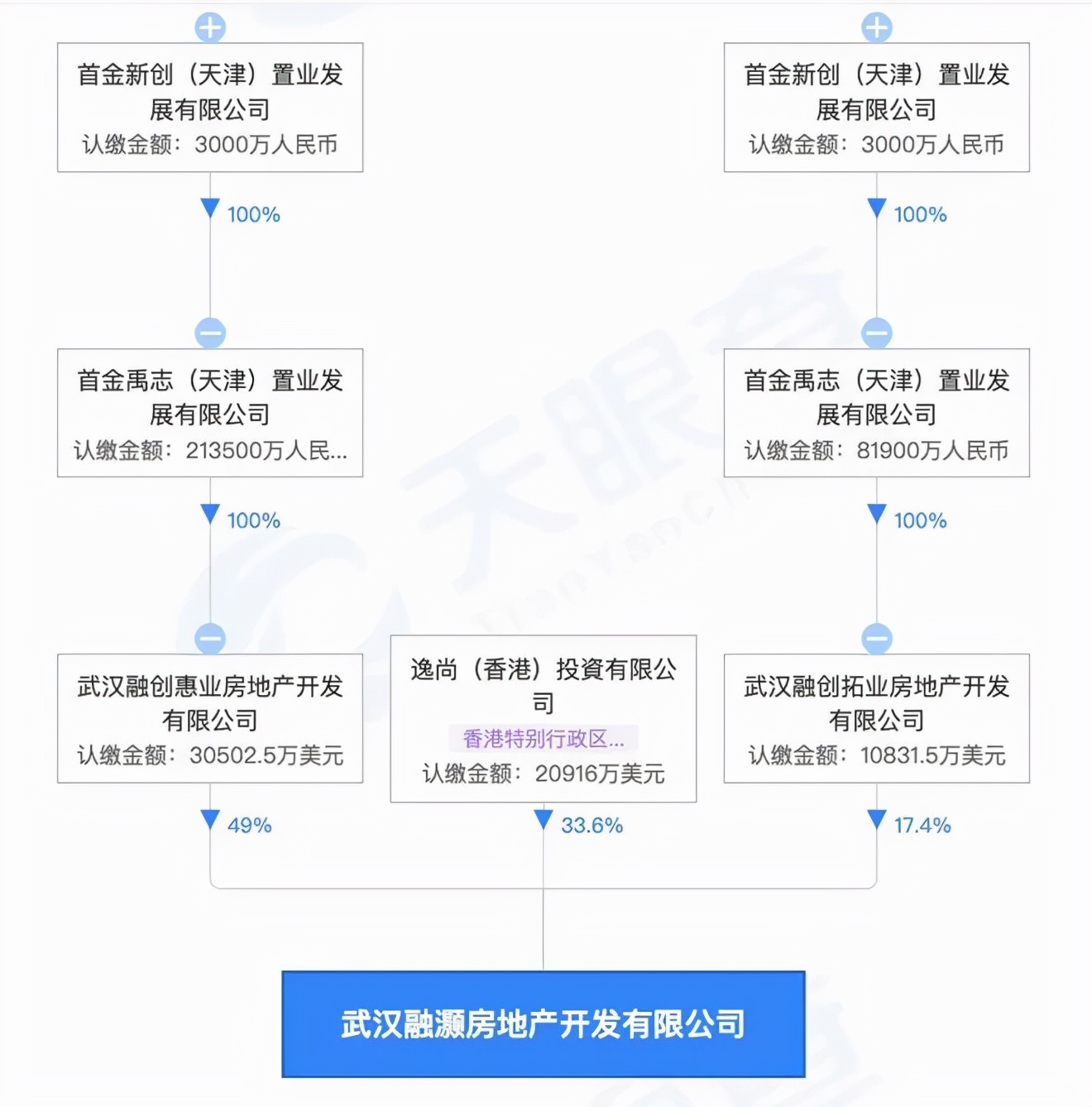 加速回笼资金！融创出售70亿地王项目