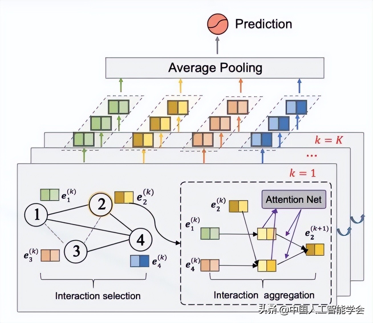 AI研习丨基于图神经网络模型的特征交互建模