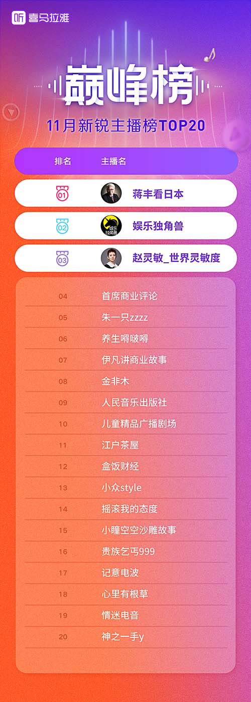 喜马拉雅发布11月巅峰榜，喜马拉雅晚会助力文化传承