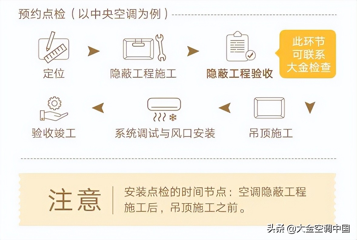 装修黄金季，中央空调安装攻略请收好