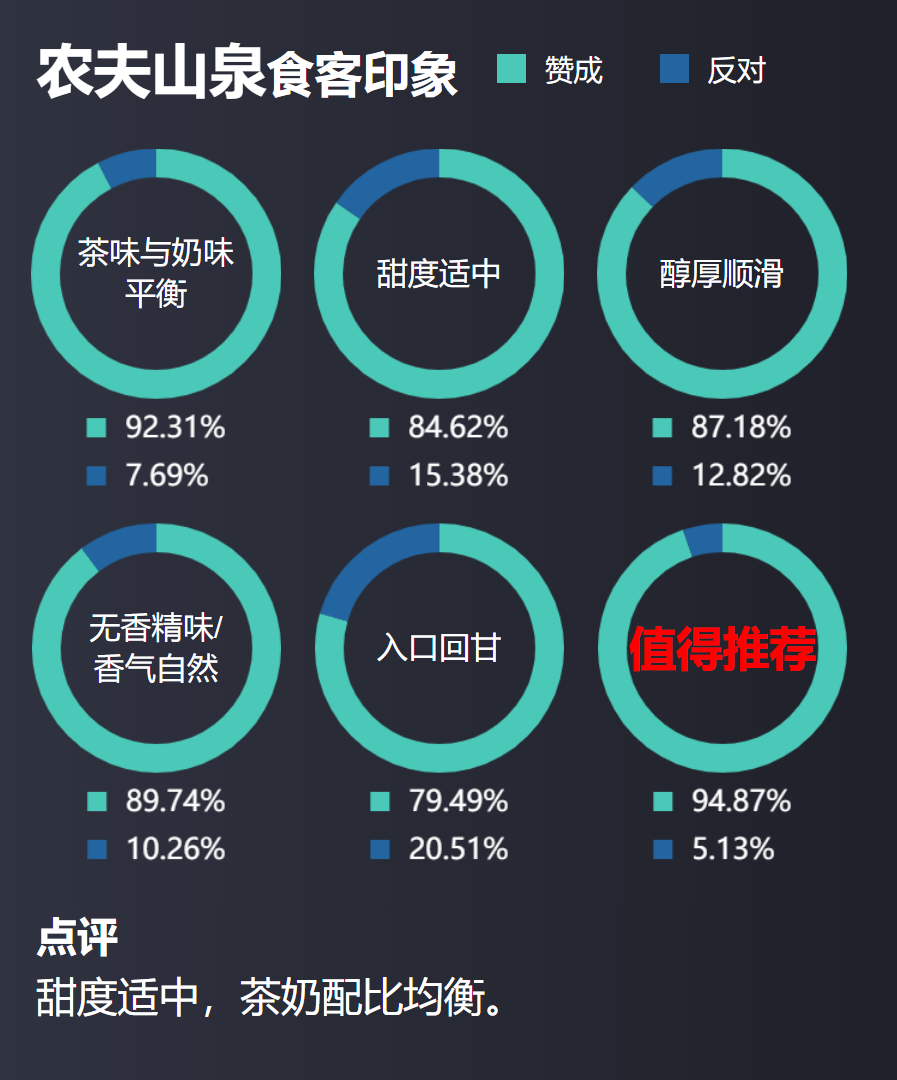 8款减糖即饮奶茶对比，这两款原料品质高，口感更好
