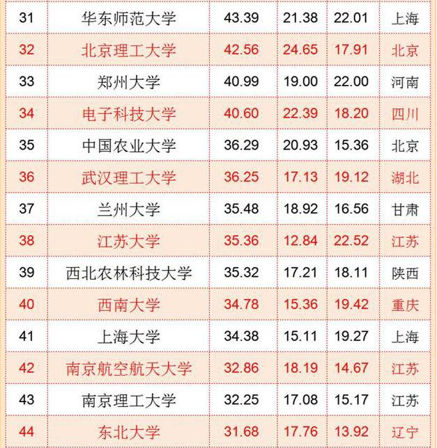 中国“百强大学”排行榜，清华大学不负众望，浙大逆袭进入前三