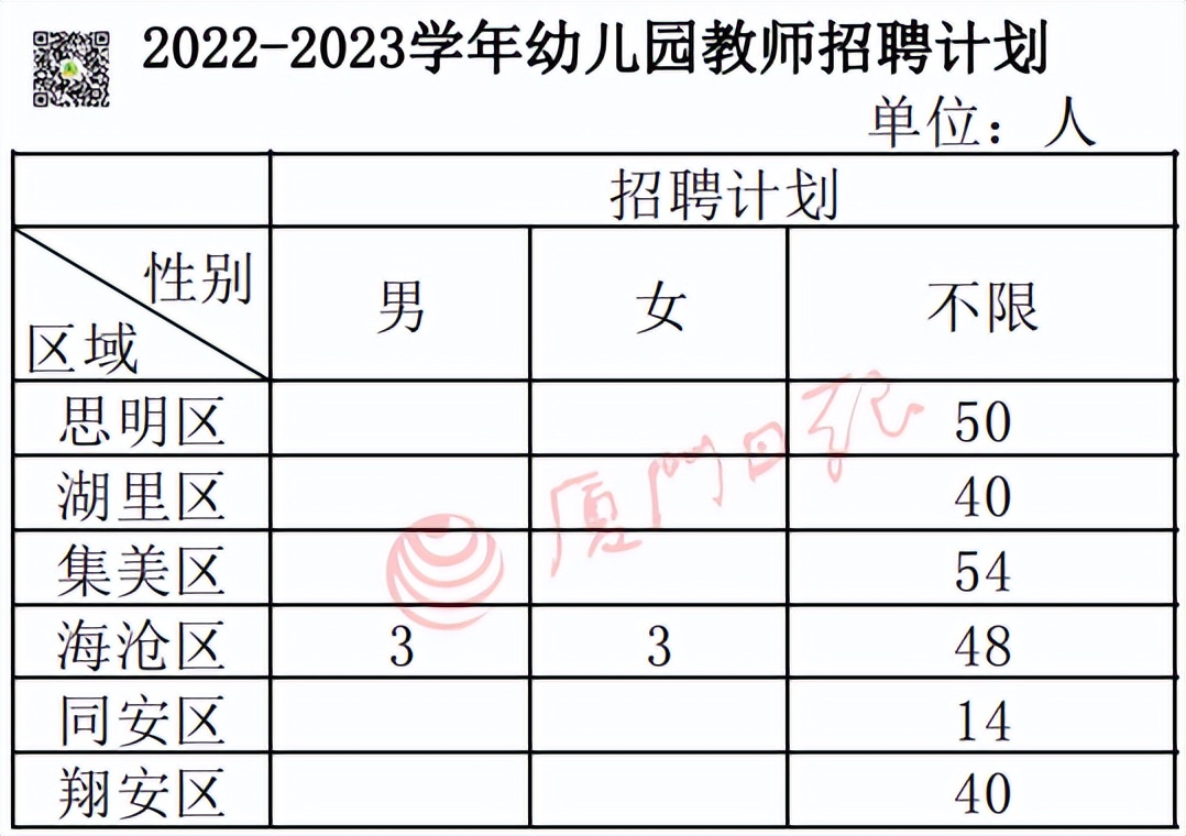 快讯！厦门公办中小幼招考1672名教师！明起报名