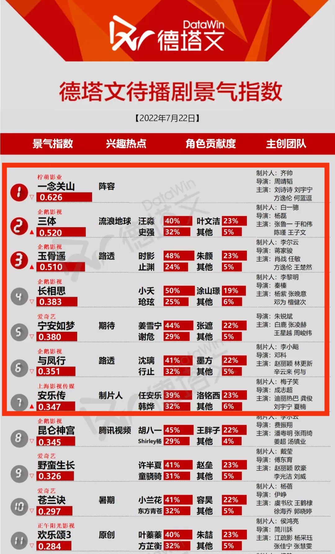 景气丨刘诗诗刘宇宁合作新剧再夺冠，杨紫成毅《沉香如屑》狂涨